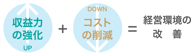 収益力の強化 + コストの削減 = 経営環境の改善