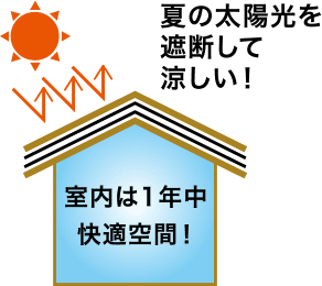 室内は1年中快適空間！夏の太陽光を遮断して涼しい！