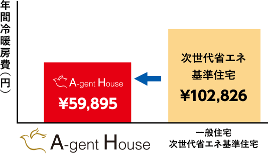 次世代省エネ
基準住宅 ¥102,826、A-gent House ¥59,895