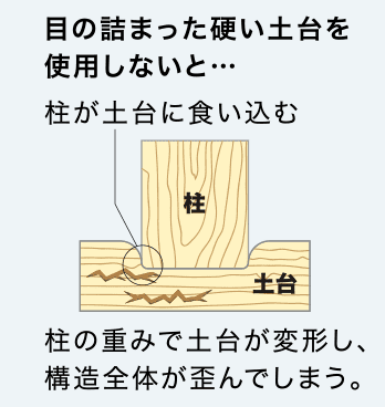 目の詰まった硬い土台を
使用しないと… 柱が土台に食い込む 柱の重みで土台が変形し、構造全体が歪んでしまう。