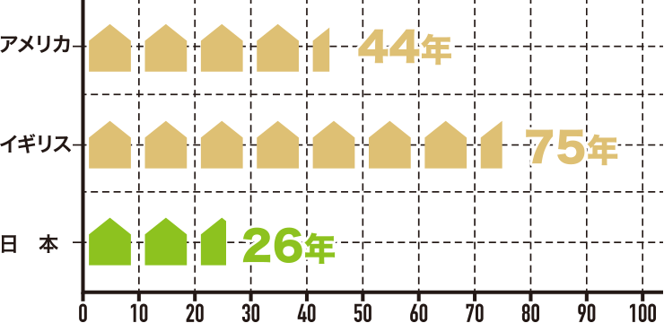 アメリカ：44年、イギリス：75年、日本：26年